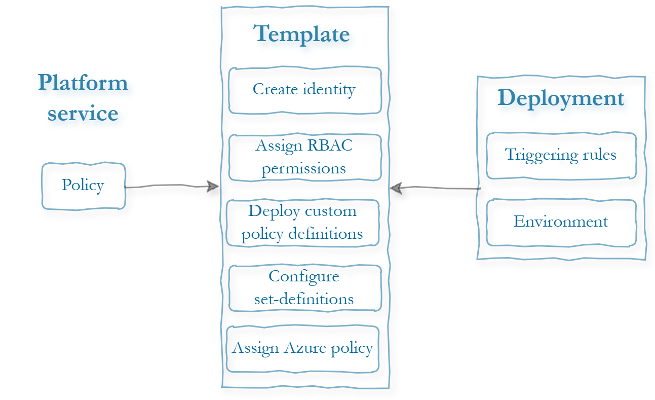 Azure-platform-GitHub-workflows