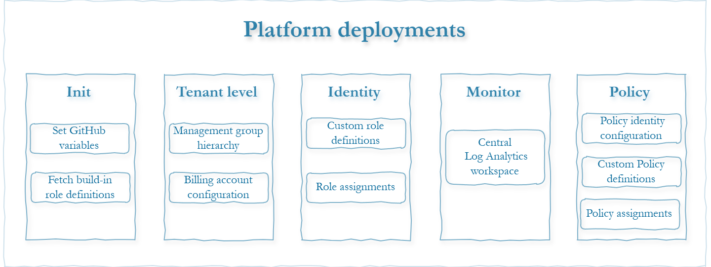 Azure-platform-modular-Deployments