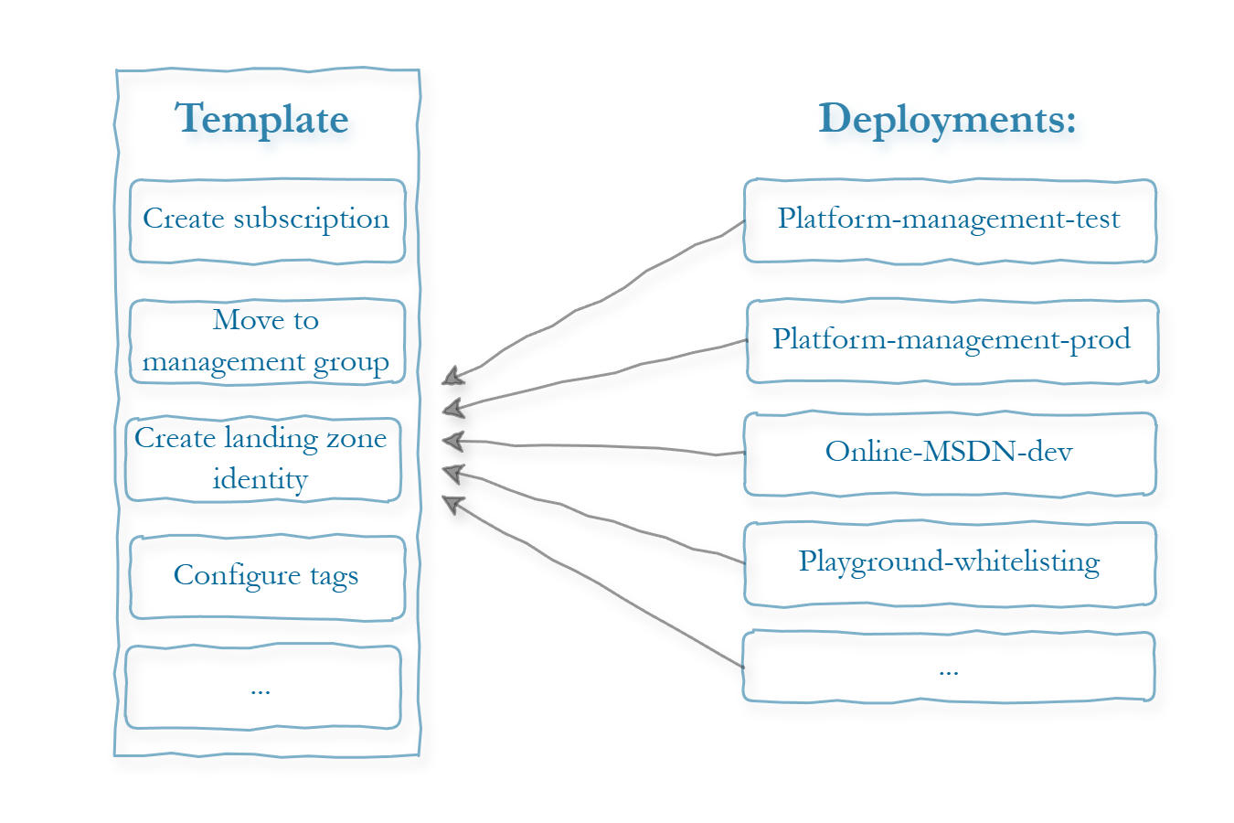 landing zone GitHub workflows